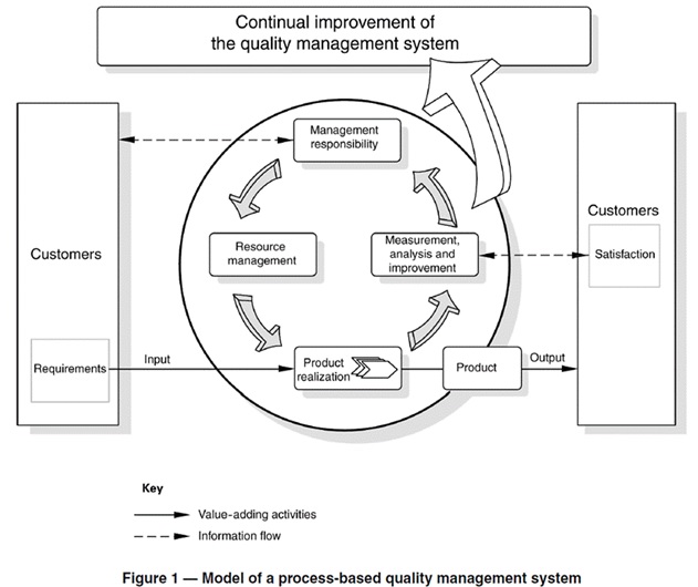 Translations ISO 9001 Quality Management In Asia